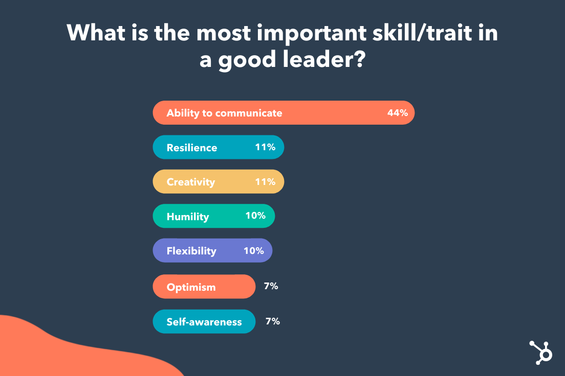 Which Supporting Skills Do You Think Are More Important For A Leader